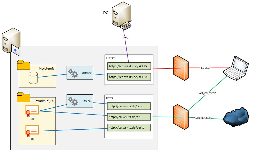 Migration PKI auf Windows Server 2025