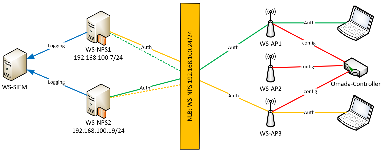 Migration NPS auf Windows Server 2025