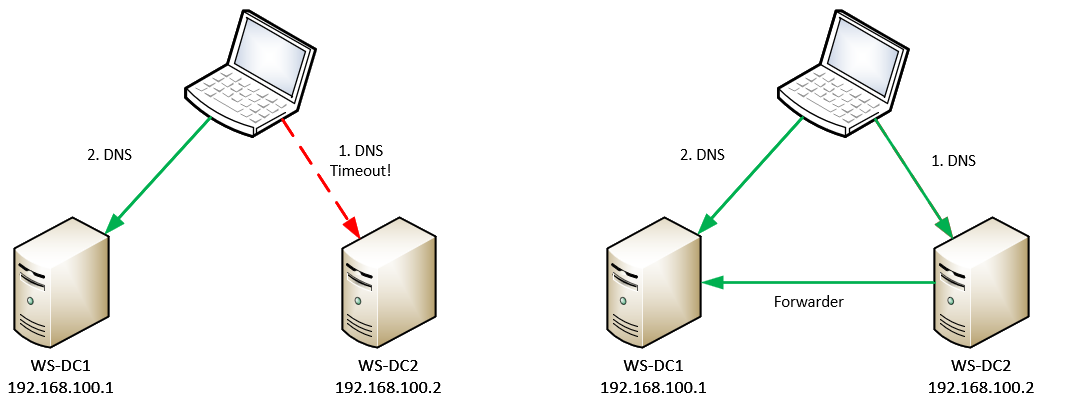 Migration eines DCs auf Windows Server 2025